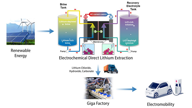 e-DLE Technology